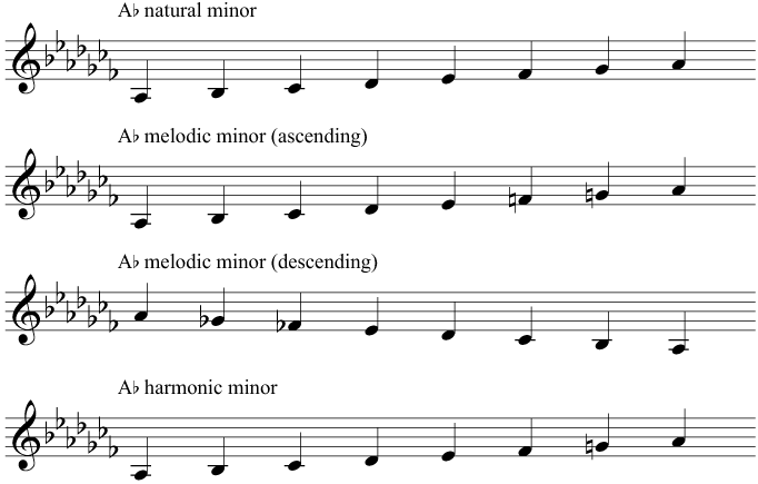 The key signature and scale of A flat minor