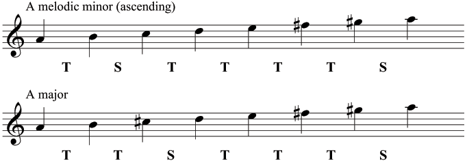 Comparison of A melodic minor (ascending) and A major