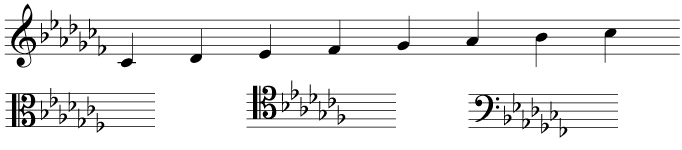 The key signature and scale of C flat major