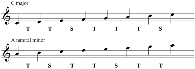 Comparison of C major and A natural minor