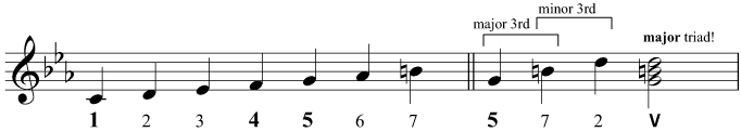 Constructing the triad of V in C minor, with the accidental