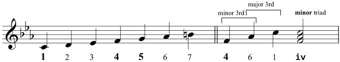 Constructing the triad of iv in C minor