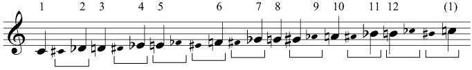 A chromatic scale starting on C, showing enharmonic equivalents