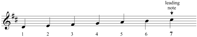 The leading note of D major