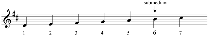 The submediant of D major
