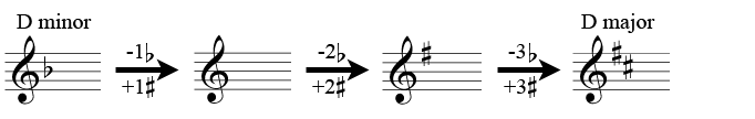 Getting to the parallel minor from D major by removing three flats / adding three sharps