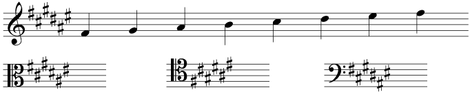 The key signature and scale of F sharp major