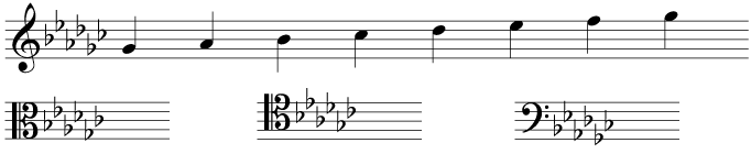 The key signature and scale of G flat major