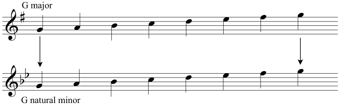 G major and G minor: parallel keys