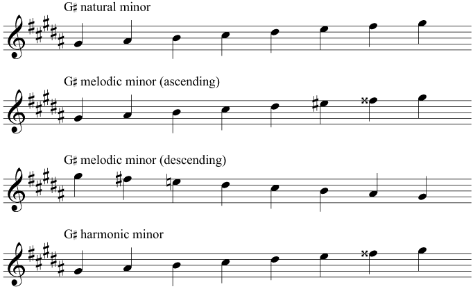 The key signature and scales of B flat minor