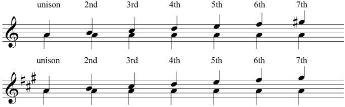 Intervals above the tonic in A major and A minor