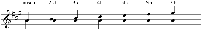 Intervals above the tonic in A major