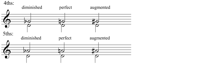 Diminished, perfect, and augmented 4ths and 5ths