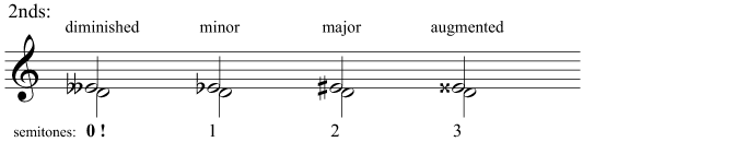 Diminished, minor, major, and augmented 2nds