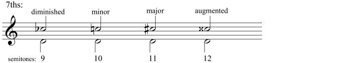 Diminished, minor, major, and augmented 7ths