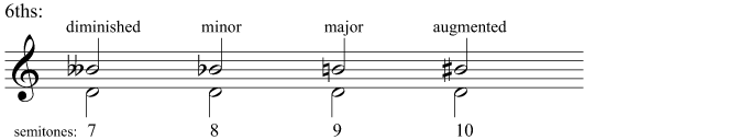 Diminished, minor, major, and augmented 6ths