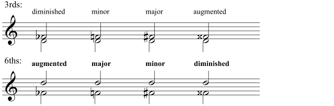 Diminished, minor, major, and augmented 3rds and 6ths