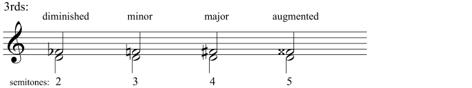 Diminished, minor, major, and augmented 3rds
