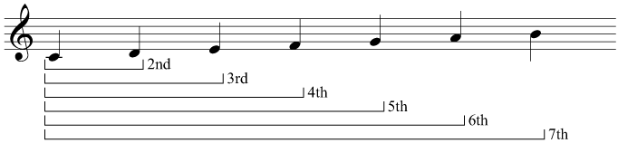 The intervals between C and the natural notes above