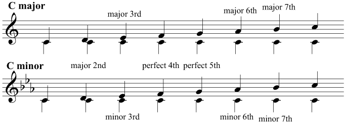 Intervals above the tonic in C major and C minor
