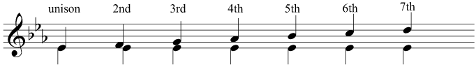 Intervals above the tonic in E flat major