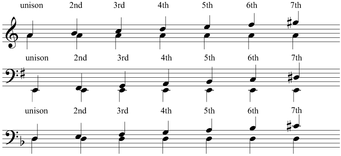 Harmonic intervals above the tonic in A minor, E minor, and D minor