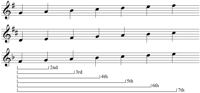 Intervals in the G, D, and F major scales