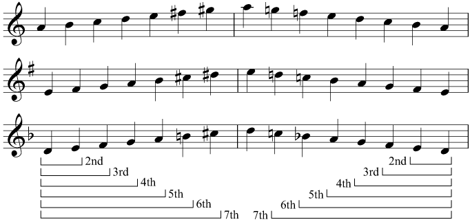 Melodic intervals above the tonic in A minor, E minor, and D minor
