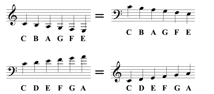 These are exactly the same notes written in different clefs, using ledger lines
