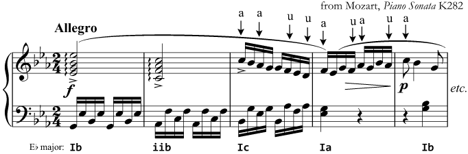 Accented and unaccented passing notes (Mozart, Piano Sonata K282)