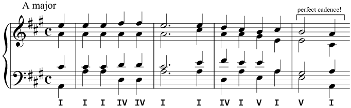 A harmonisation with a chord progression using only the primary triads