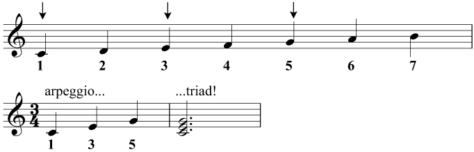Creating a triad of I in C major