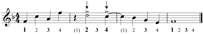A simple example of syncopation on the 2nd and 4th beats, indicated