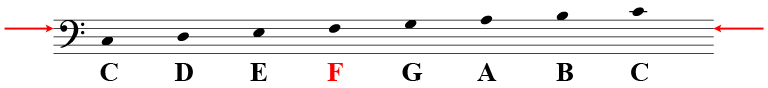 The bass clef, indicating F